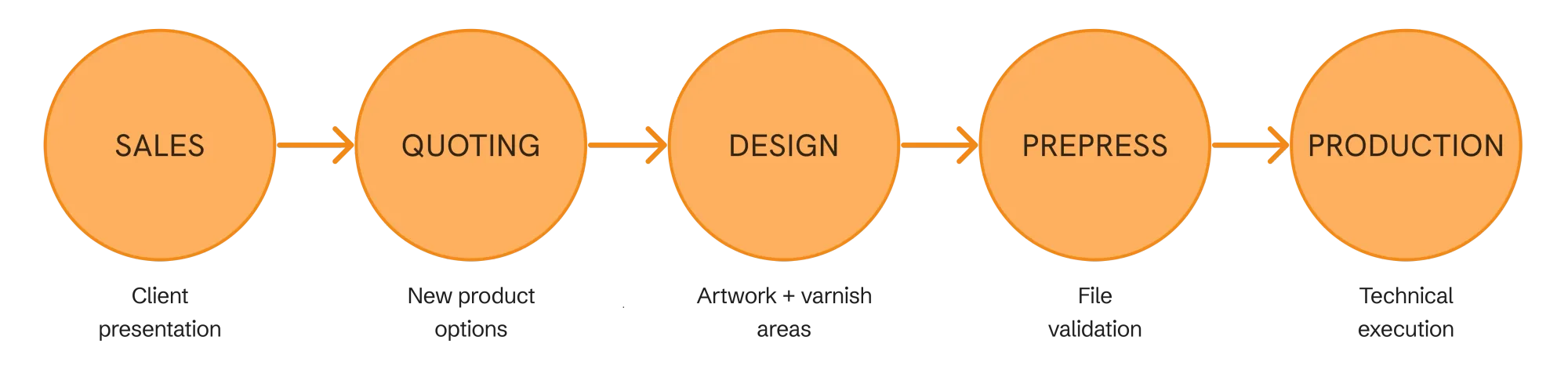 Cross-Department Workflow