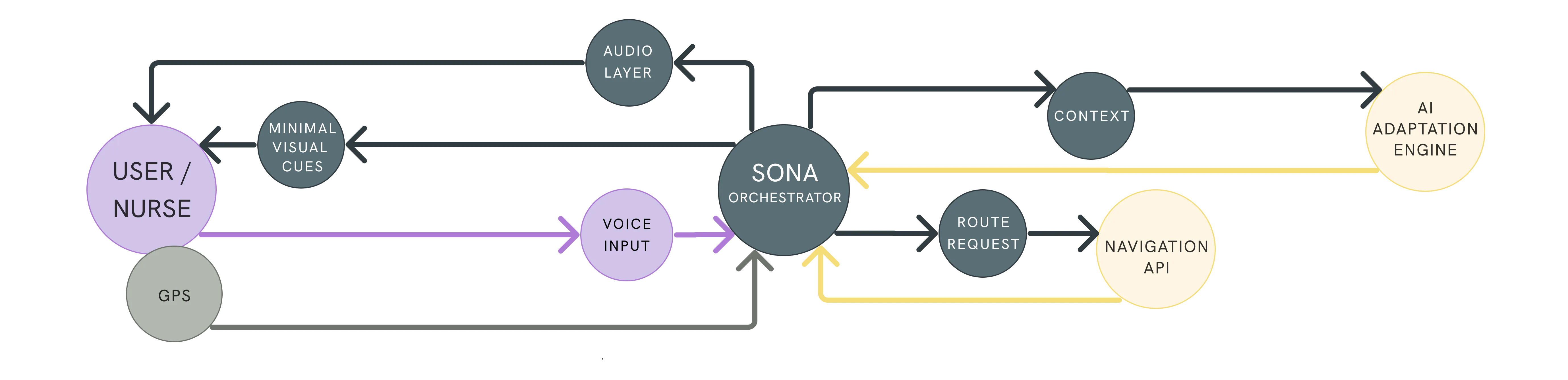 SONA system blueprint